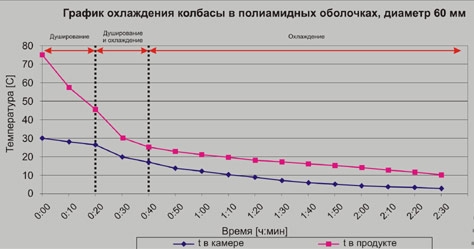 График охлаждения колбасы.